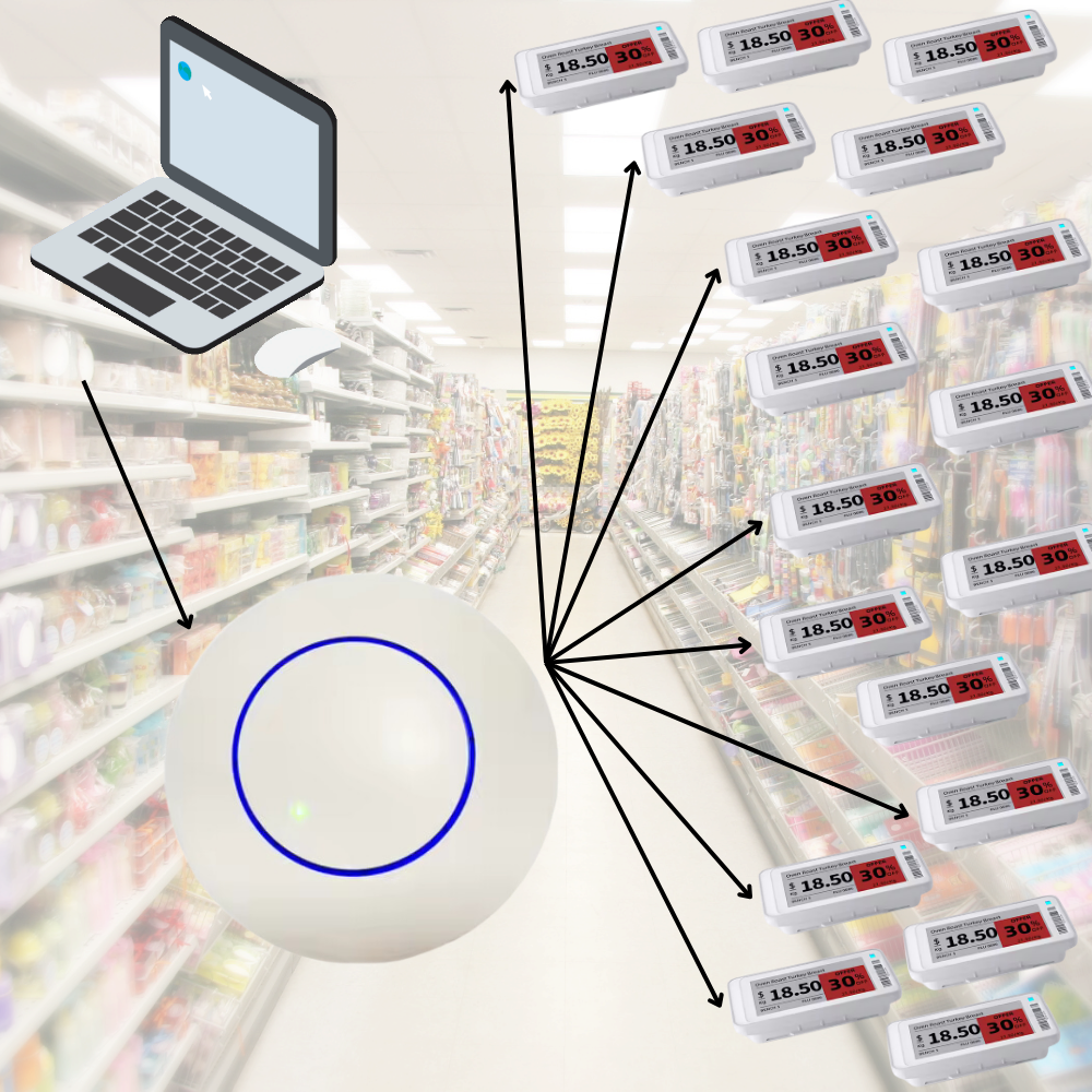 "One-Stop" Gateway ESL System Base Station - Electronic Shelf Label Router & Server System